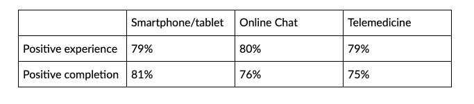 Patient survey data