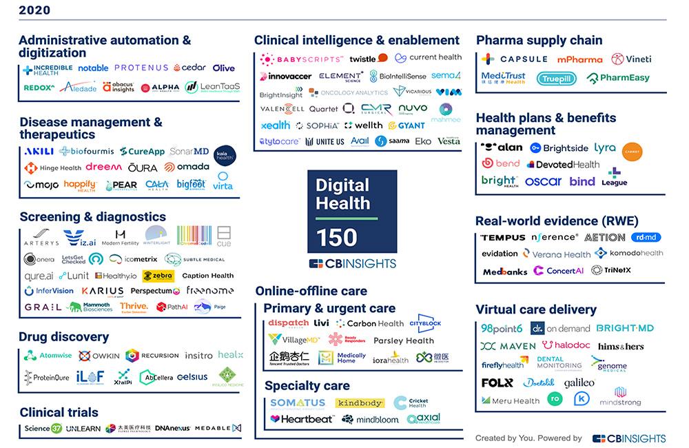 Science 37® Named to 2020 CB Insights Digital Health 150 List of Most Innovative Digital Health Start-Ups